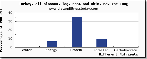 chart to show highest water in turkey leg per 100g